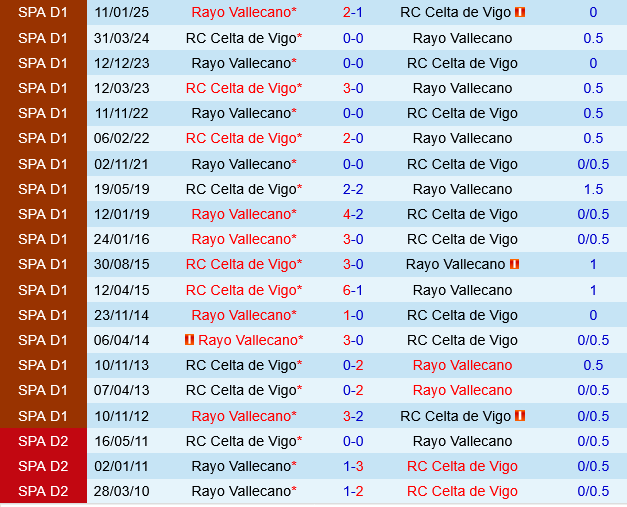 Celta Vigo vs Vallecano Celta Vigo vs Vallecano
