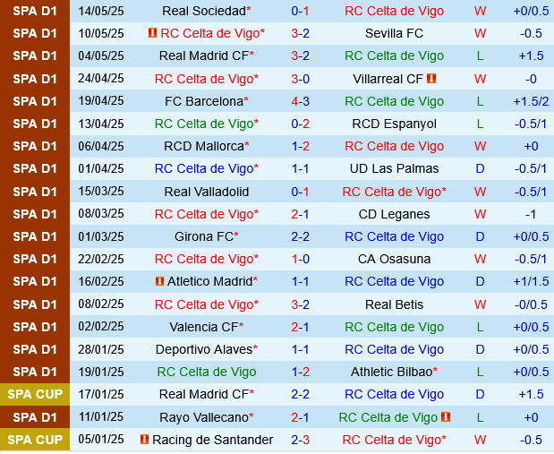 Celta Vigo vs Vallecano Celta Vigo vs Vallecano