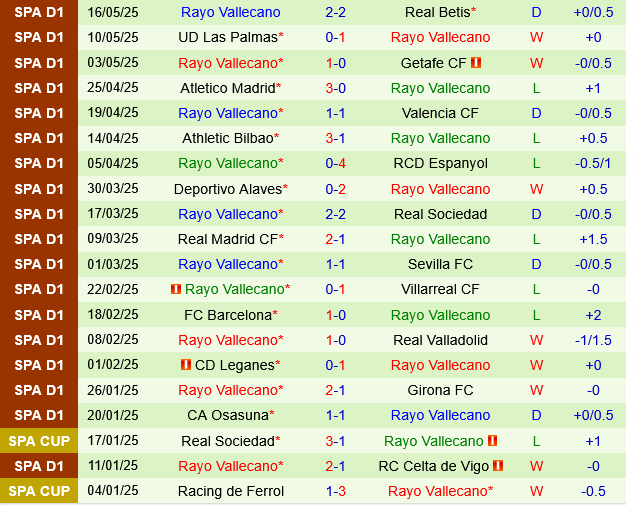 Celta Vigo vs Vallecano Celta Vigo vs Vallecano