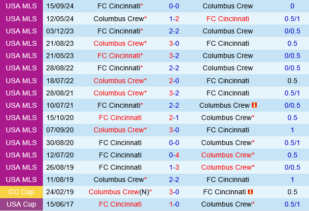 Columbus Crew vs Cincinnati Columbus Crew vs Cincinnati