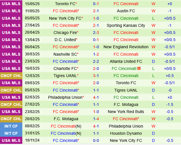 Columbus Crew vs Cincinnati Columbus Crew vs Cincinnati