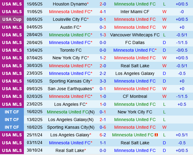 Minnesota vs St.Louis Minnesota vs St.Louis