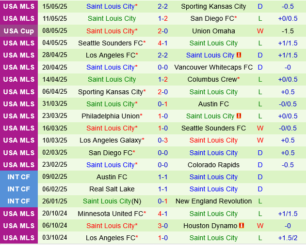Minnesota vs St.Louis Minnesota vs St.Louis