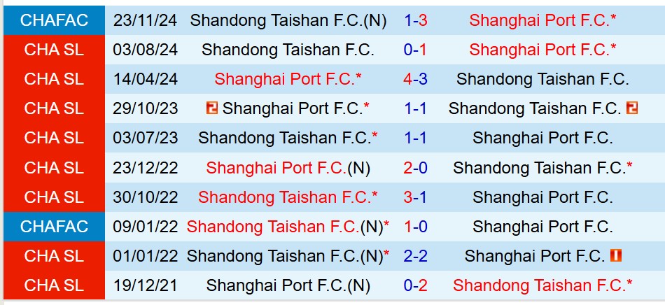 Nhận định Shanghai Port vs Shandong Taishan 19h00 ngày 175 (VĐQG Trung Quốc) 1 Nhận định Shanghai Port vs Shandong Taishan 19h00 ngày 175 (VĐQG Trung Quốc) 1