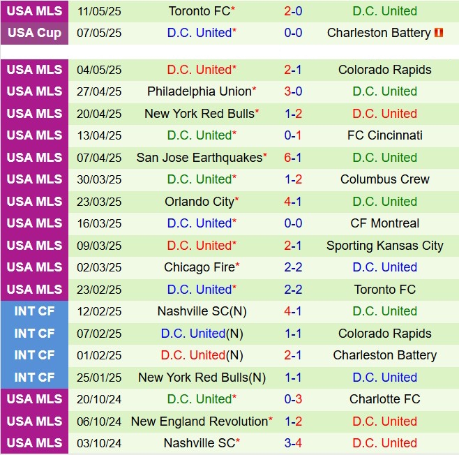 Nhận định Nashville vs DC United 7h30 ngày 185 (Nhà nghề Mỹ 2025) 3