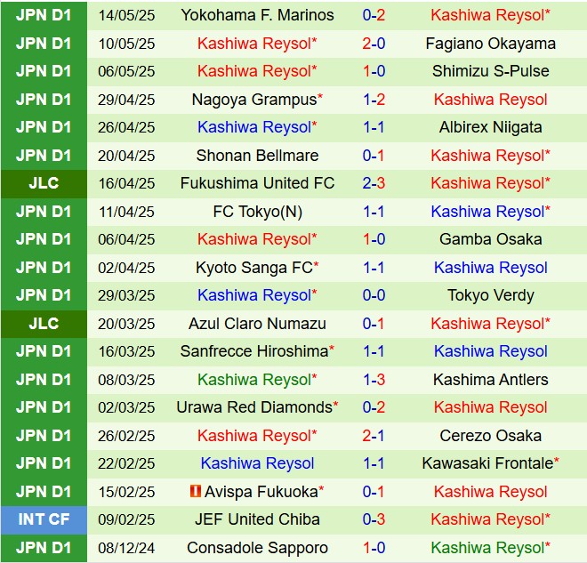 Nhận định Machida Zelvia vs Kashiwa Reysol 12h00 ngày 175 (VĐQG Nhật Bản 2025) 3
