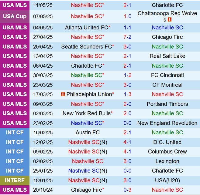 Nhận định Nashville vs DC United 7h30 ngày 185 (Nhà nghề Mỹ 2025) 2