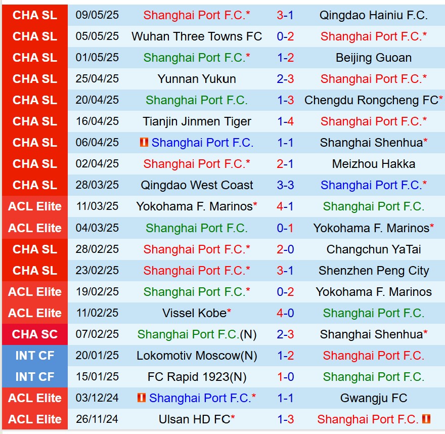 Nhận định Shanghai Port vs Shandong Taishan 19h00 ngày 175 (VĐQG Trung Quốc) 2 Nhận định Shanghai Port vs Shandong Taishan 19h00 ngày 175 (VĐQG Trung Quốc) 2