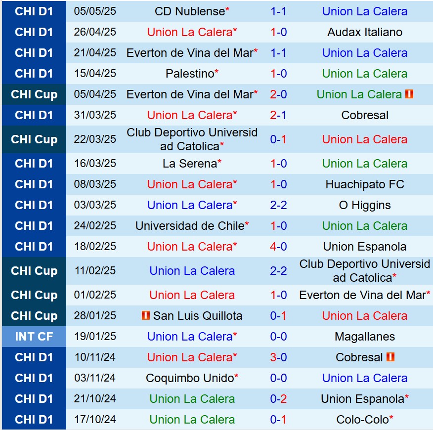 Nhận định Union La Calera vs Coquimbo Unido 7h00 ngày 175 (VĐQG Chile) 2
