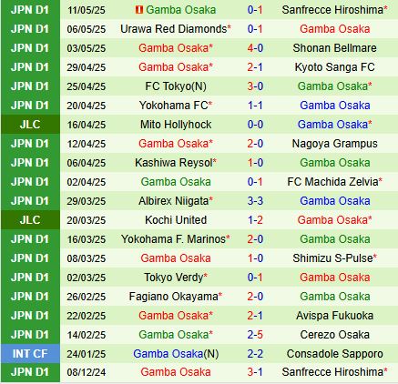 Nhận định Vissel Kobe vs Gamba Osaka 12h00 ngày 175 (VĐQG Nhật Bản 2025) 3