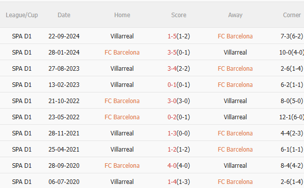 Nhận định Barca vs Villarreal (0h00 ngày 195) Không dễ cho chủ nhà 5 Nhận định Barca vs Villarreal (0h00 ngày 195) Không dễ cho chủ nhà 5