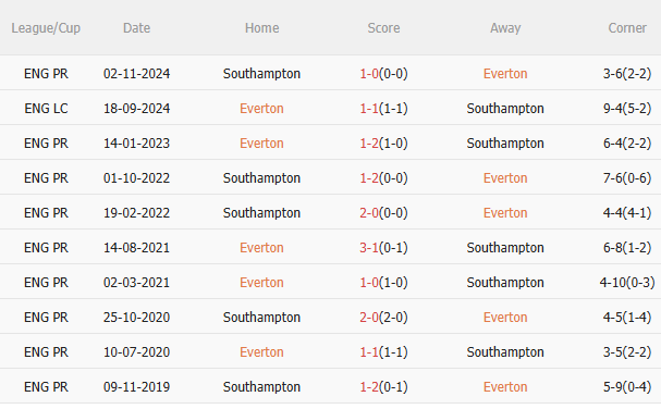 Nhận định Everton vs Southampton (18h00 ngày 185) Lần cuối ở Goodison Park 5 Nhận định Everton vs Southampton (18h00 ngày 185) Lần cuối ở Goodison Park 5