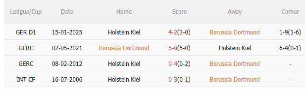 Phân tích, dự đoán phạt góc hiệp 1 trận đấu Dortmund vs Holstein Kiel (20h30 ngày 175) 3 Phân tích, dự đoán phạt góc hiệp 1 trận đấu Dortmund vs Holstein Kiel (20h30 ngày 175) 3