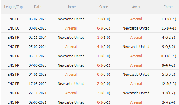 Nhận định Arsenal vs Newcastle (22h30 ngày 185) Làm khó Pháo thủ 5 Nhận định Arsenal vs Newcastle (22h30 ngày 185) Làm khó Pháo thủ 5