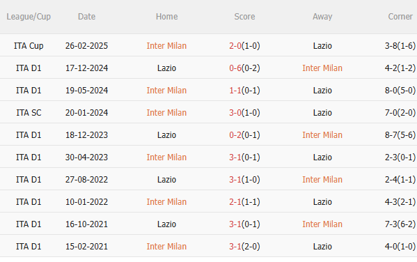 Nhận định Inter Milan vs Lazio (20h00 ngày 185) Căng thẳng tột độ 5 Nhận định Inter Milan vs Lazio (20h00 ngày 185) Căng thẳng tột độ 5