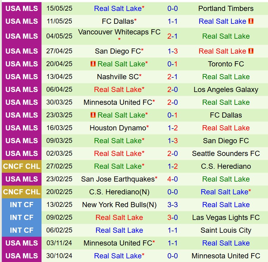 Nhận định Colorado Rapids vs Real Salt Lake 8h30 ngày 185 (Nhà nghề Mỹ) 3 Nhận định Colorado Rapids vs Real Salt Lake 8h30 ngày 185 (Nhà nghề Mỹ) 3