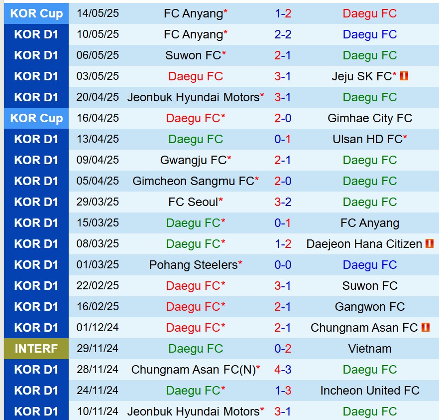 Nhận định Daegu vs FC Seoul 14h30 ngày 185 (VĐQG Hàn Quốc) 2 Nhận định Daegu vs FC Seoul 14h30 ngày 185 (VĐQG Hàn Quốc) 2