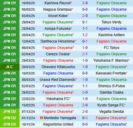 Nhận định Fagiano Okayama vs Albirex Niigata 13h00 ngày 185 (VĐQG Nhật Bản 2025) 2