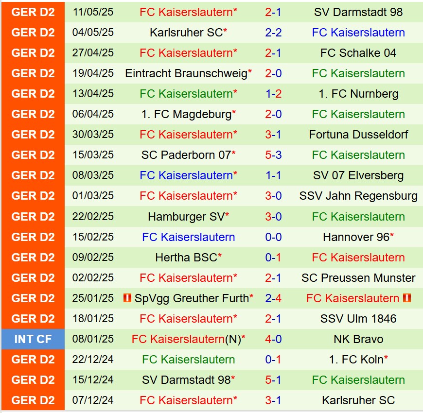 Nhận định Koln vs Kaiserslautern 20h30 ngày 185 (Hạng 2 Đức) 3 Nhận định Koln vs Kaiserslautern 20h30 ngày 185 (Hạng 2 Đức) 3