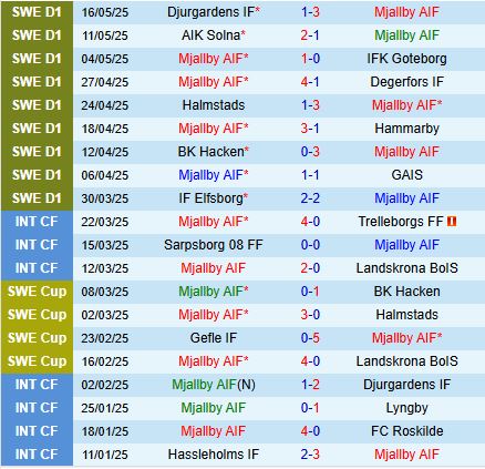 Nhận định Mjallby vs Brommapojkarna 0h00 ngày 205 (VĐQG Thụy Điển 2025) 2