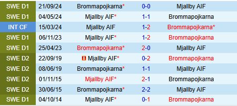 Nhận định Mjallby vs Brommapojkarna 0h00 ngày 205 (VĐQG Thụy Điển 2025) 1