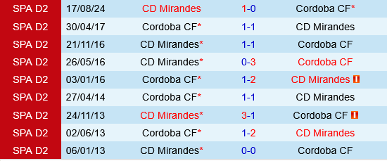 Cordoba vs Mirandes Cordoba vs Mirandes