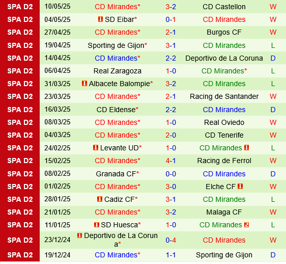 Cordoba vs Mirandes Cordoba vs Mirandes