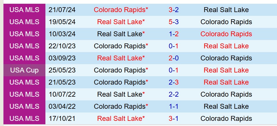 Nhận định Colorado Rapids vs Real Salt Lake 8h30 ngày 185 (Nhà nghề Mỹ) 1 Nhận định Colorado Rapids vs Real Salt Lake 8h30 ngày 185 (Nhà nghề Mỹ) 1