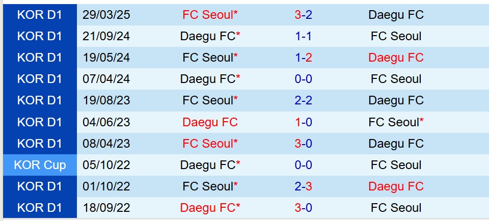 Nhận định Daegu vs FC Seoul 14h30 ngày 185 (VĐQG Hàn Quốc) 1 Nhận định Daegu vs FC Seoul 14h30 ngày 185 (VĐQG Hàn Quốc) 1