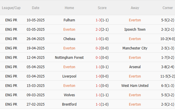 Nhận định Everton vs Southampton (18h00 ngày 185) Lần cuối ở Goodison Park 3 Nhận định Everton vs Southampton (18h00 ngày 185) Lần cuối ở Goodison Park 3