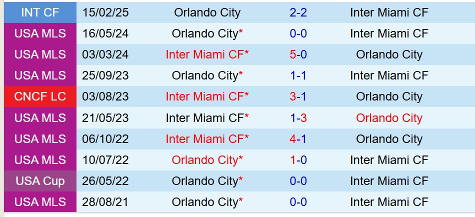 Nhận định Inter Miami vs Orlando 6h00 ngày 195 (Nhà nghề Mỹ) 1 Nhận định Inter Miami vs Orlando 6h00 ngày 195 (Nhà nghề Mỹ) 1