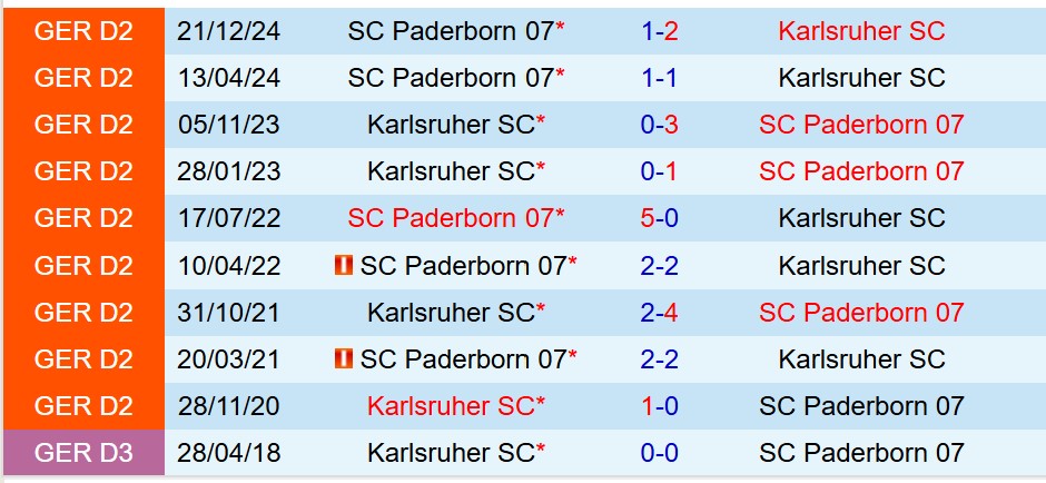 Nhận định Karlsruher vs Paderborn 20h30 ngày 185 (Hạng 2 Đức) 1 Nhận định Karlsruher vs Paderborn 20h30 ngày 185 (Hạng 2 Đức) 1