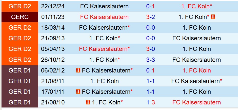 Nhận định Koln vs Kaiserslautern 20h30 ngày 185 (Hạng 2 Đức) 1 Nhận định Koln vs Kaiserslautern 20h30 ngày 185 (Hạng 2 Đức) 1