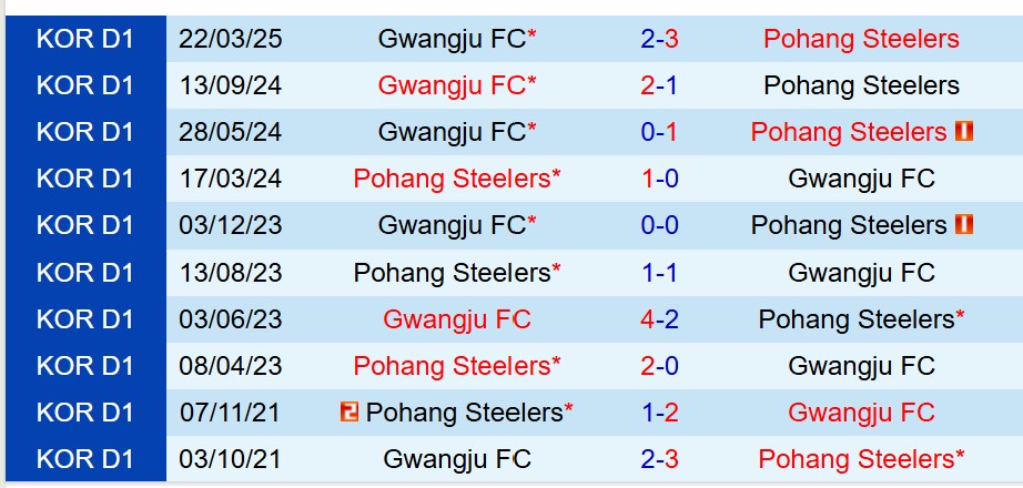 Nhận định Pohang Steelers vs Gwangju 14h30 ngày 185 (VĐQG Hàn Quốc) 1 Nhận định Pohang Steelers vs Gwangju 14h30 ngày 185 (VĐQG Hàn Quốc) 1