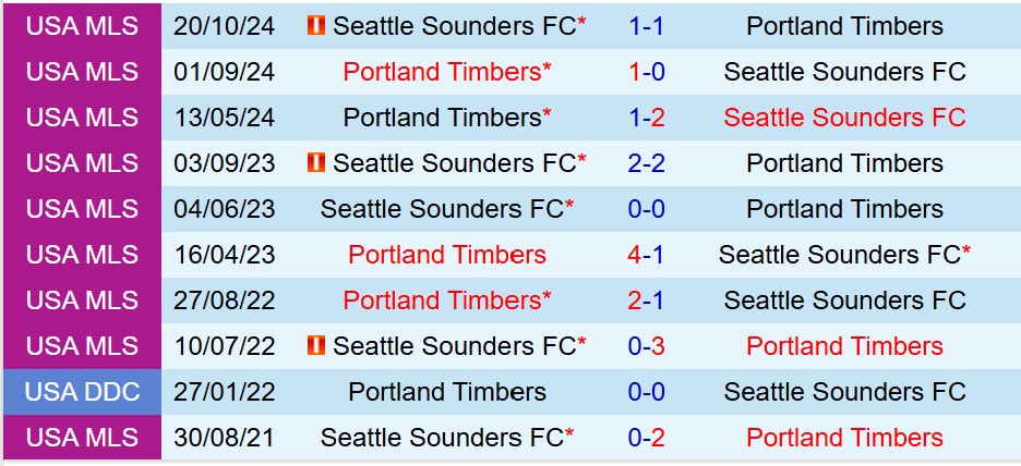 Nhận định Portland Timbers vs Seattle Sounders 8h30 ngày 185 (Nhà nghề Mỹ) 1 Nhận định Portland Timbers vs Seattle Sounders 8h30 ngày 185 (Nhà nghề Mỹ) 1