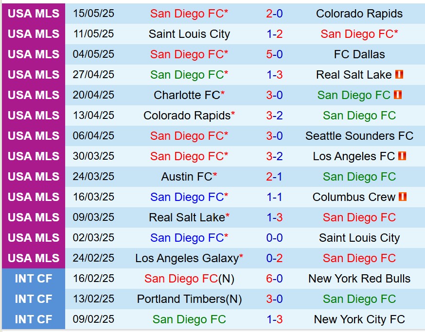 Nhận định San Diego vs Sporting Kansas 9h30 ngày 185 (Nhà nghề Mỹ) 1 Nhận định San Diego vs Sporting Kansas 9h30 ngày 185 (Nhà nghề Mỹ) 1
