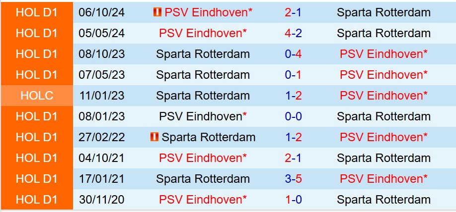 Nhận định Sparta Rotterdam vs PSV Eindhoven 19h30 ngày 185 (VĐQG Hà Lan) 1 Nhận định Sparta Rotterdam vs PSV Eindhoven 19h30 ngày 185 (VĐQG Hà Lan) 1