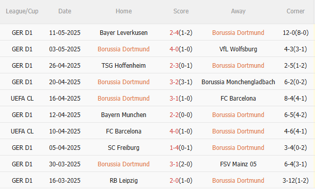 Phân tích, dự đoán phạt góc hiệp 1 trận đấu Dortmund vs Holstein Kiel (20h30 ngày 175) 1 Phân tích, dự đoán phạt góc hiệp 1 trận đấu Dortmund vs Holstein Kiel (20h30 ngày 175) 1
