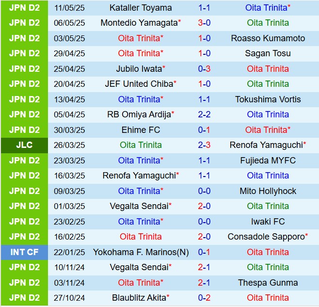 Nhận định Oita Trinita vs V-Varen Nagasaki 12h00 ngày 185 (Hạng 2 Nhật Bản 2025) 2