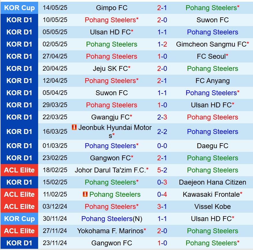 Nhận định Pohang Steelers vs Gwangju 14h30 ngày 185 (VĐQG Hàn Quốc) 2 Nhận định Pohang Steelers vs Gwangju 14h30 ngày 185 (VĐQG Hàn Quốc) 2