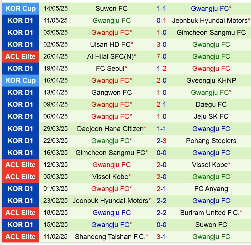 Nhận định Pohang Steelers vs Gwangju 14h30 ngày 185 (VĐQG Hàn Quốc) 3 Nhận định Pohang Steelers vs Gwangju 14h30 ngày 185 (VĐQG Hàn Quốc) 3