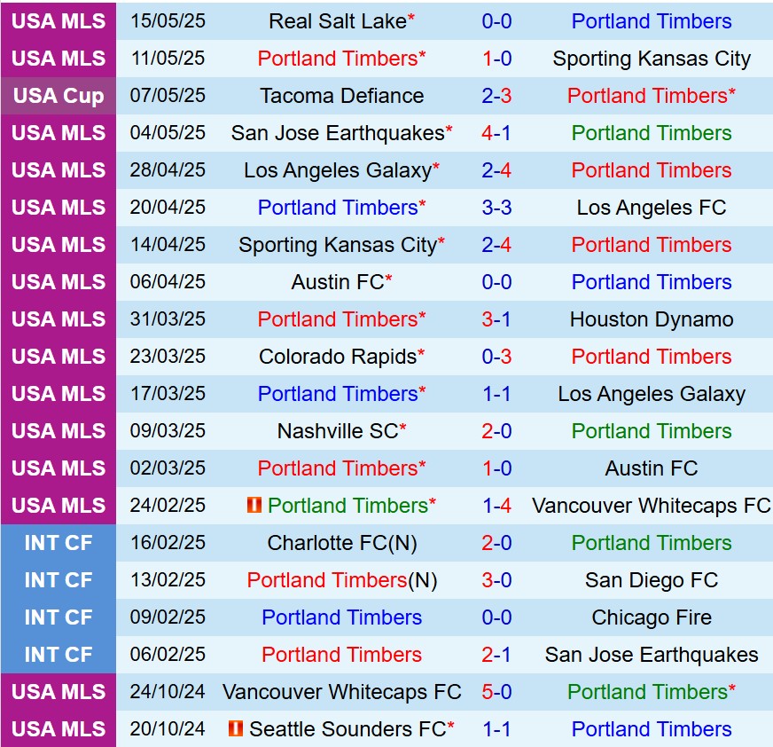 Nhận định Portland Timbers vs Seattle Sounders 8h30 ngày 185 (Nhà nghề Mỹ) 2 Nhận định Portland Timbers vs Seattle Sounders 8h30 ngày 185 (Nhà nghề Mỹ) 2