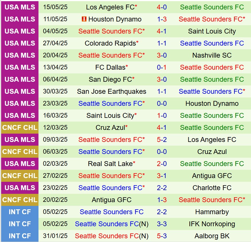 Nhận định Portland Timbers vs Seattle Sounders 8h30 ngày 185 (Nhà nghề Mỹ) 3 Nhận định Portland Timbers vs Seattle Sounders 8h30 ngày 185 (Nhà nghề Mỹ) 3