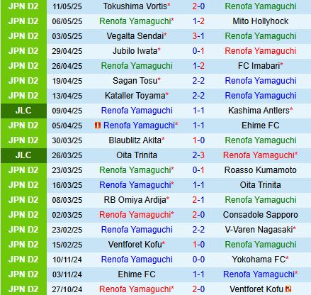 Nhận định Renofa Yamaguchi vs Montedio Yamagata 12h00 ngày 185 (Hạng 2 Nhật Bản 2025) 2