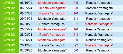 Nhận định Renofa Yamaguchi vs Montedio Yamagata 12h00 ngày 185 (Hạng 2 Nhật Bản 2025) 1