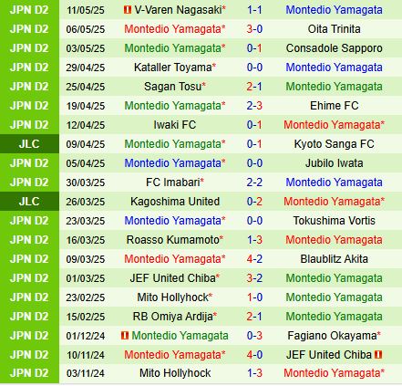 Nhận định Renofa Yamaguchi vs Montedio Yamagata 12h00 ngày 185 (Hạng 2 Nhật Bản 2025) 3