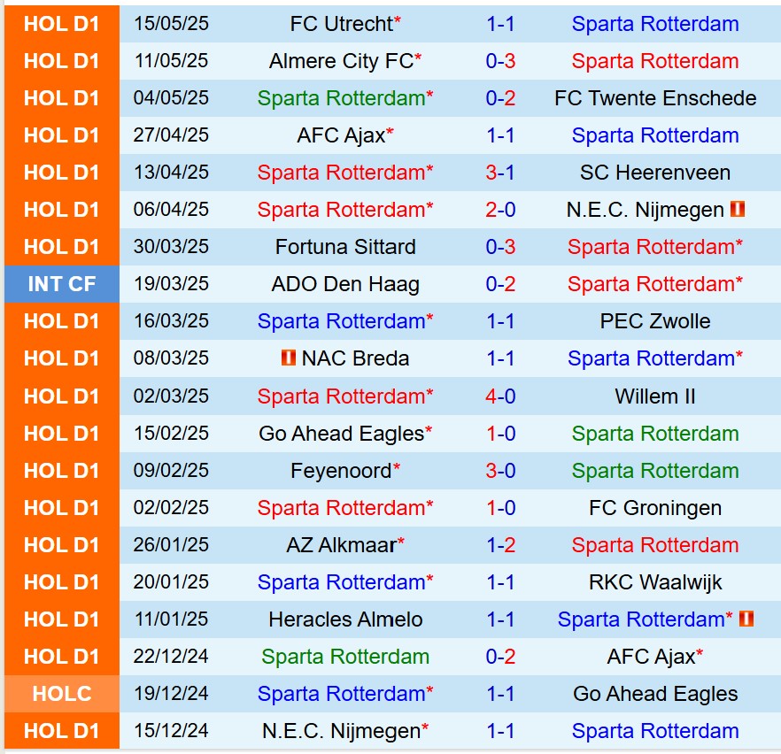 Nhận định Sparta Rotterdam vs PSV Eindhoven 19h30 ngày 185 (VĐQG Hà Lan) 2 Nhận định Sparta Rotterdam vs PSV Eindhoven 19h30 ngày 185 (VĐQG Hà Lan) 2