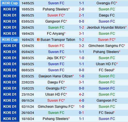 Nhận định Suwon FC vs Daejeon Citizen 17h00 ngày 185 (VĐQG Hàn Quốc 2025) 2