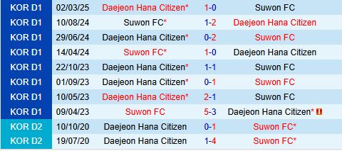 Nhận định Suwon FC vs Daejeon Citizen 17h00 ngày 185 (VĐQG Hàn Quốc 2025) 1