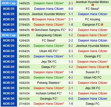 Nhận định Suwon FC vs Daejeon Citizen 17h00 ngày 185 (VĐQG Hàn Quốc 2025) 3